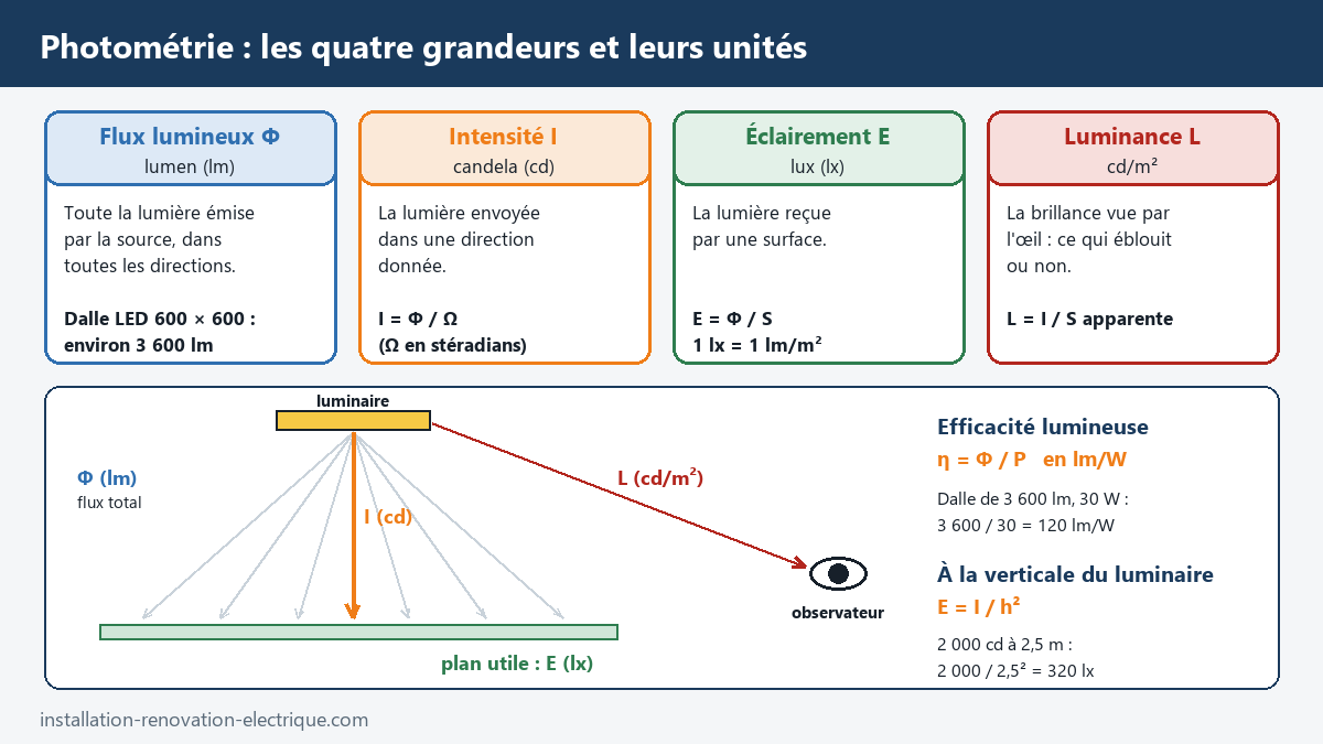 Schéma des quatre grandeurs photométriques : flux lumineux en lumens, intensité en candelas, éclairement en lux et luminance en cd/m², avec la formule de l'efficacité lumineuse
