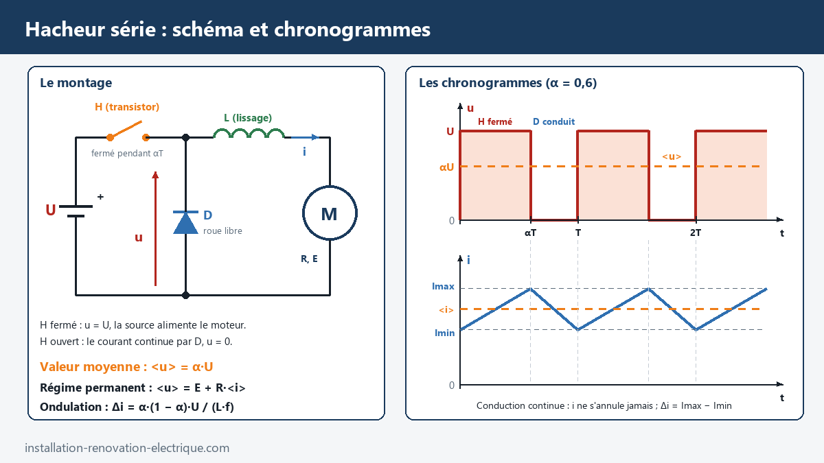 Schéma d'un hacheur série avec transistor, diode de roue libre et inductance de lissage alimentant un moteur à courant continu, et chronogrammes de la tension découpée et du courant pour un rapport cyclique de 0,6