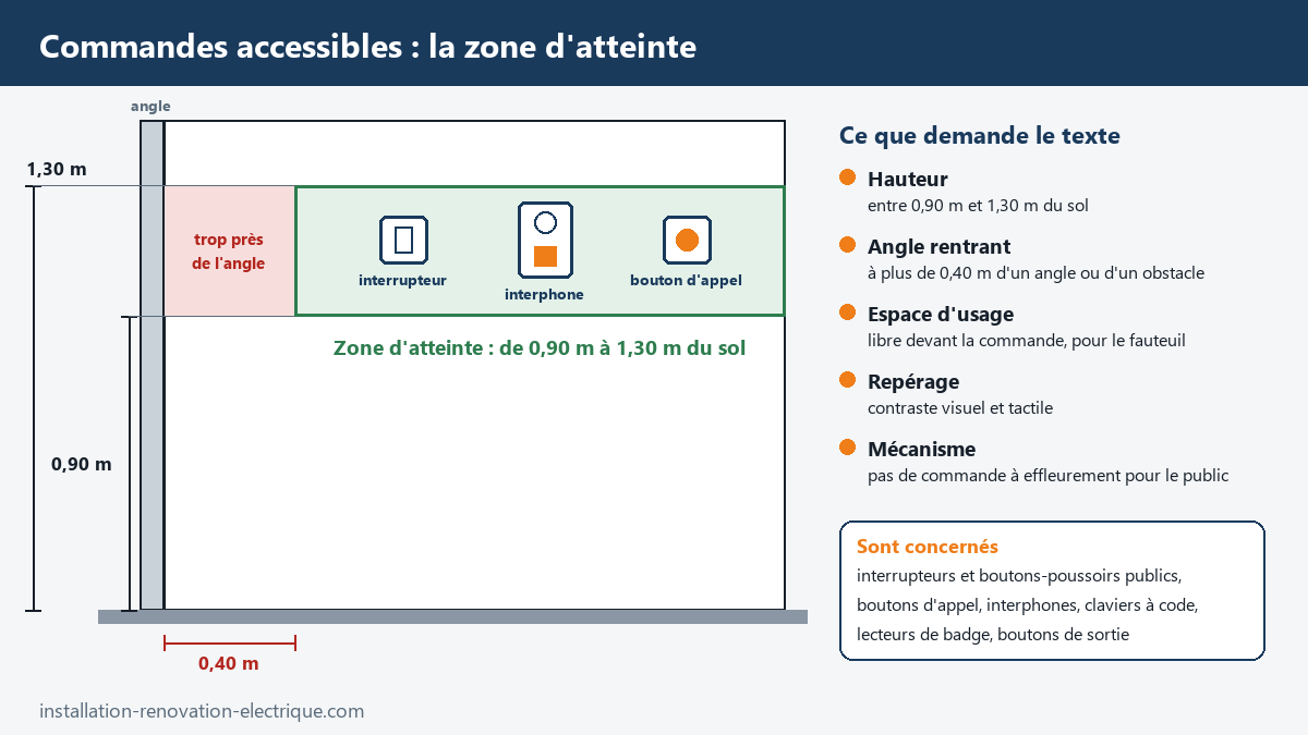 Schéma de la zone d'atteinte des commandes accessibles : hauteur entre 0,90 m et 1,30 m du sol et à plus de 0,40 m d'un angle rentrant, avec interrupteur, interphone et bouton d'appel