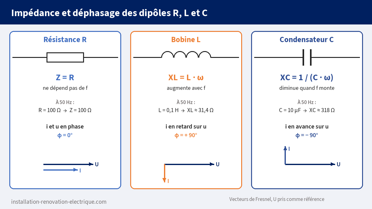 Impédance et déphasage d'une résistance, d'une bobine et d'un condensateur : Z = R, XL = L·ω, XC = 1/(C·ω) et vecteurs de Fresnel