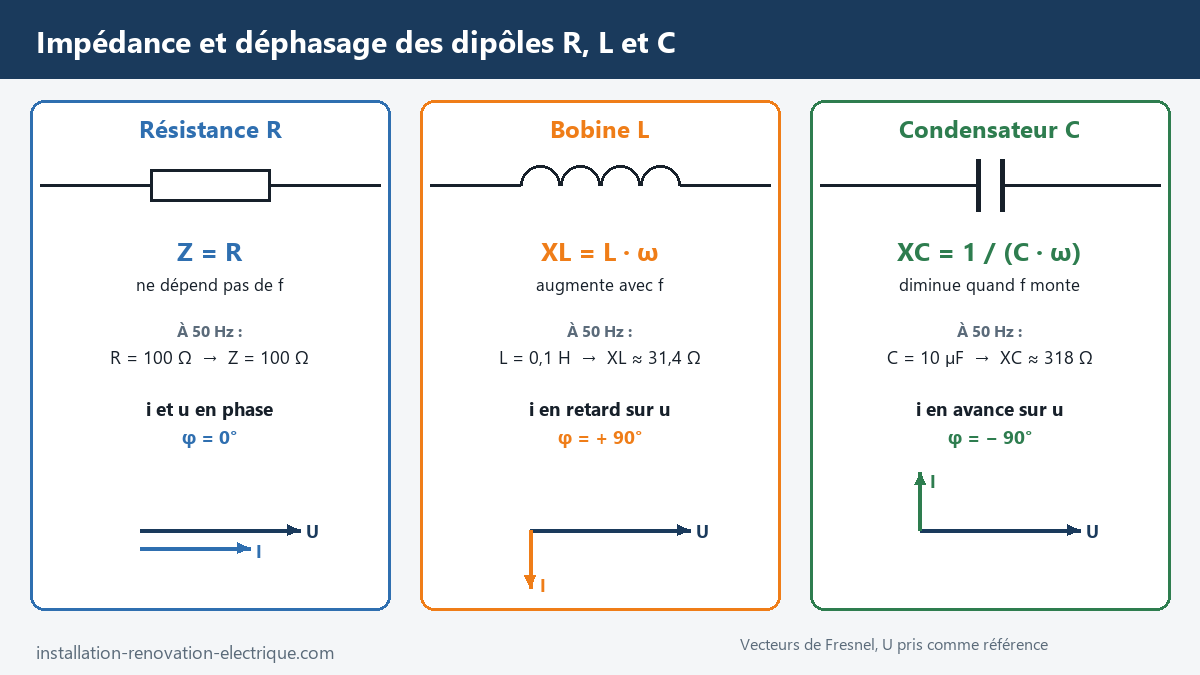 Impédance et déphasage d'une résistance, d'une bobine et d'un condensateur : Z = R, XL = L·ω, XC = 1/(C·ω) et vecteurs de Fresnel