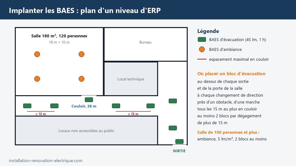 Plan d'implantation des BAES dans un ERP : blocs d'évacuation au-dessus des sorties, aux changements de direction et tous les 15 m au plus dans le couloir de 38 m, blocs d'ambiance dans une salle de 120 personnes (18 m × 10 m)