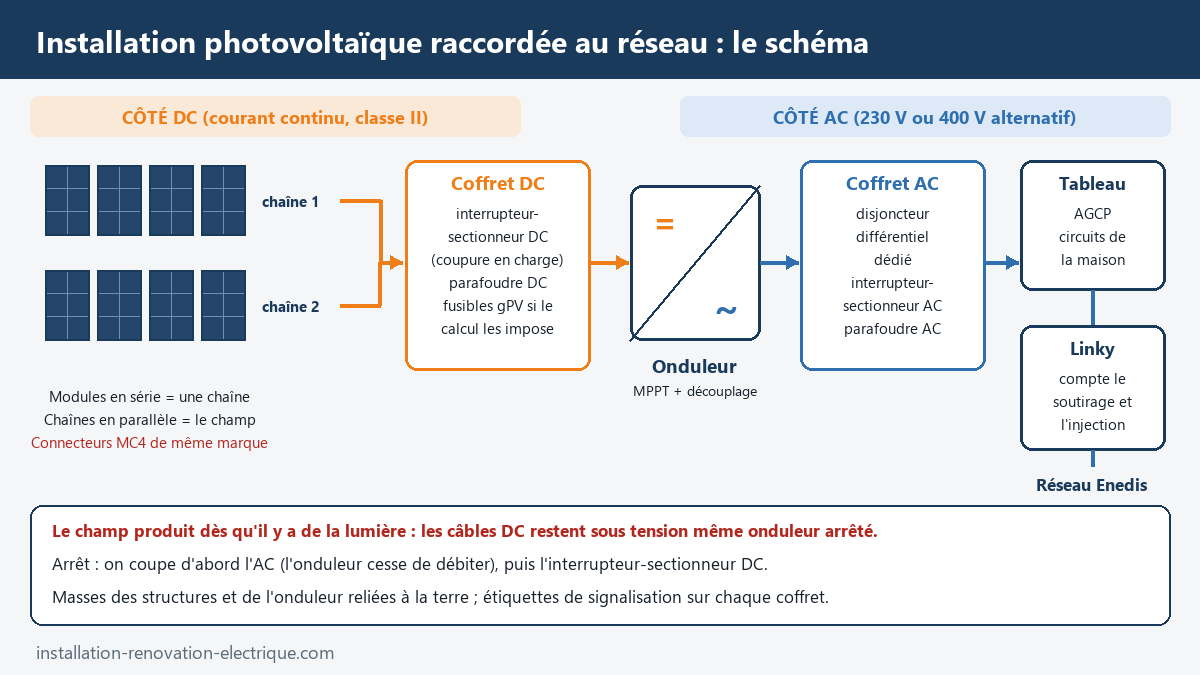 Schéma d'une installation photovoltaïque raccordée au réseau : deux chaînes de modules, coffret DC avec interrupteur-sectionneur et parafoudre, onduleur, coffret AC, tableau, compteur Linky et réseau Enedis