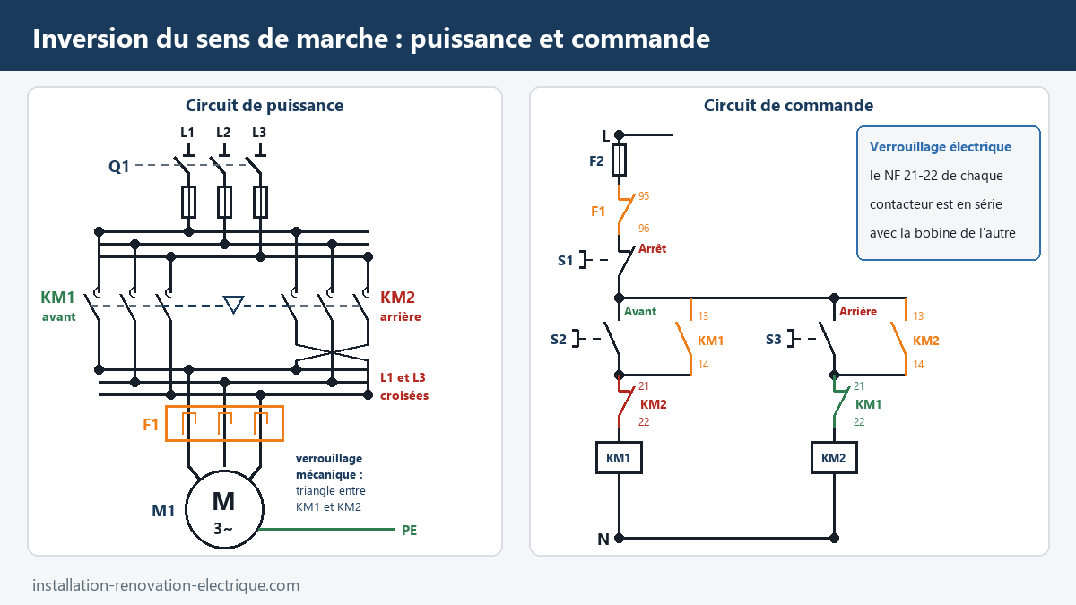 Schéma d'inversion du sens de rotation d'un moteur triphasé : contacteurs KM1 avant et KM2 arrière croisant L1 et L3, verrouillage mécanique et verrouillage électrique par contacts 21-22 dans le circuit de commande
