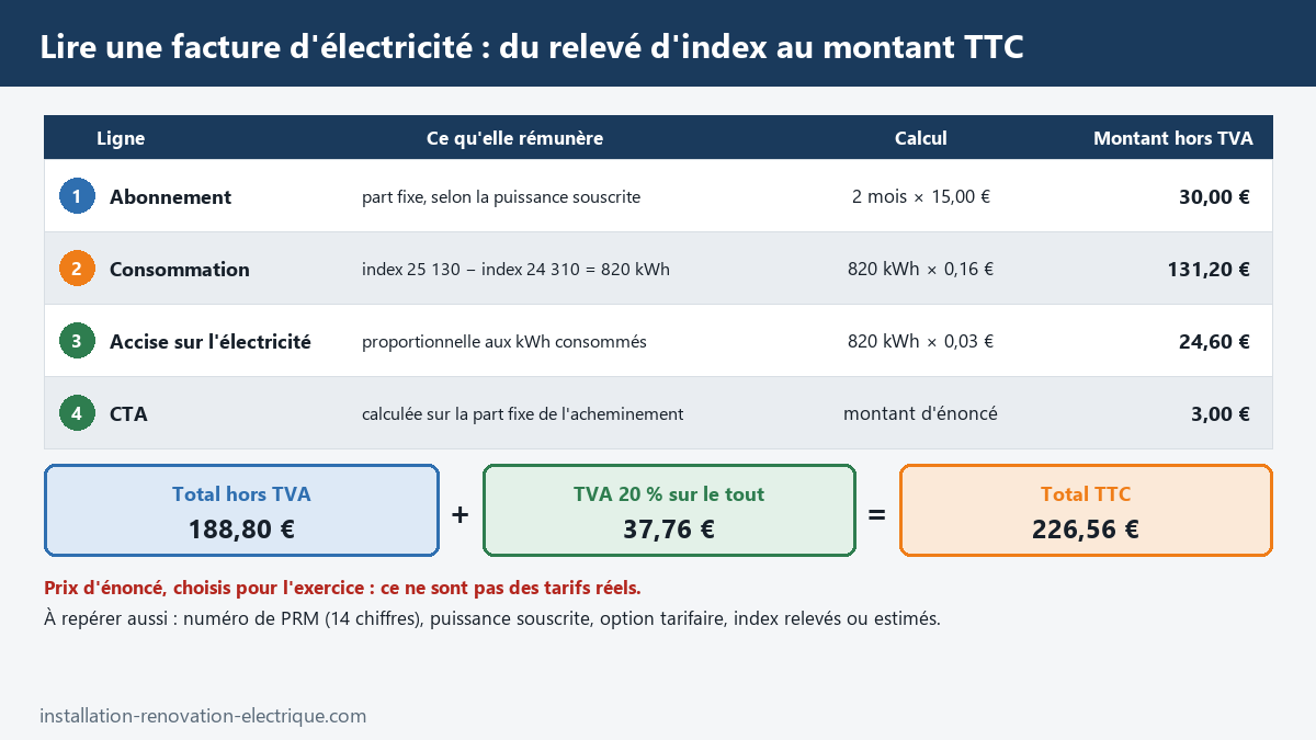 Facture d'électricité décomposée avec des prix d'énoncé : abonnement, consommation par différence d'index, accise, CTA, TVA à 20 % et total TTC