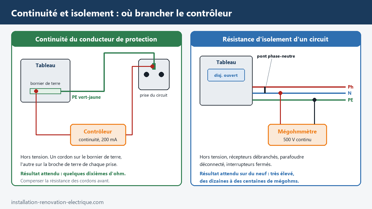 Schéma de branchement du contrôleur pour la continuité du conducteur de protection entre le tableau et une prise, et du mégohmmètre pour l'isolement d'un circuit sous 500 V, phase et neutre pontés