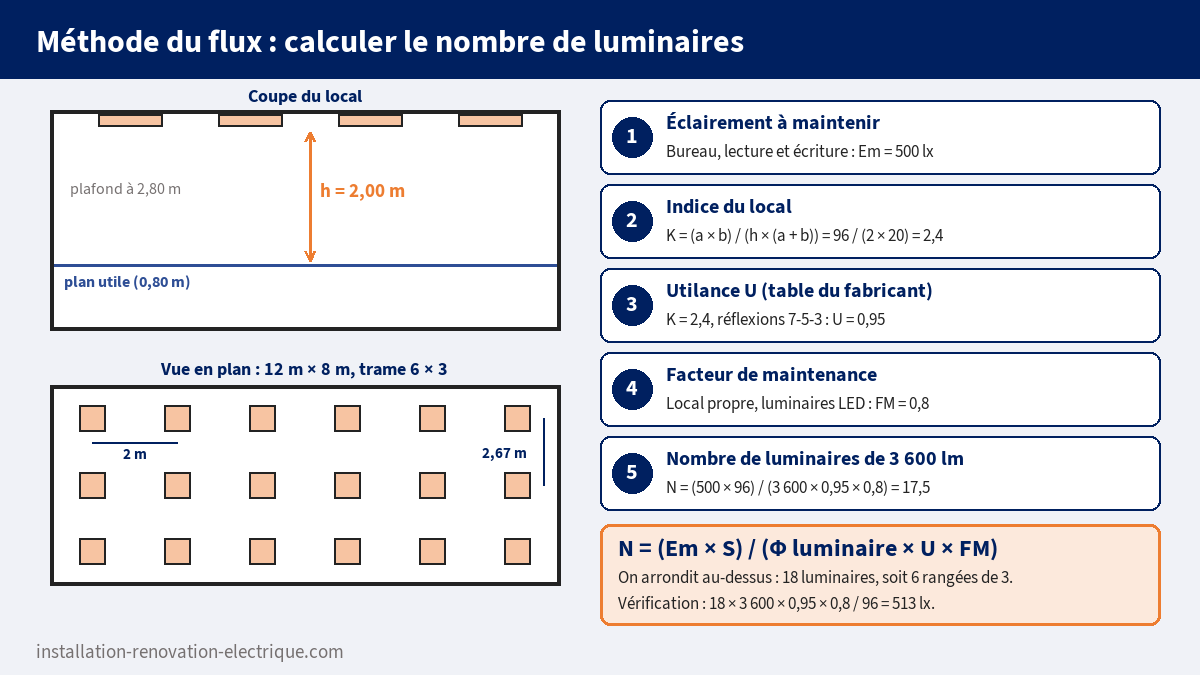Méthode du flux en cinq étapes pour un bureau de 12 m sur 8 m : éclairement de 500 lx, indice du local K = 2,4, utilance, facteur de maintenance, 18 luminaires en trame 6 × 3