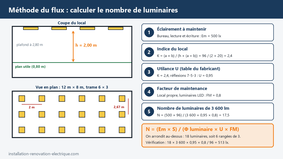 Méthode du flux en cinq étapes pour un bureau de 12 m sur 8 m : éclairement de 500 lx, indice du local K = 2,4, utilance, facteur de maintenance, 18 luminaires en trame 6 × 3