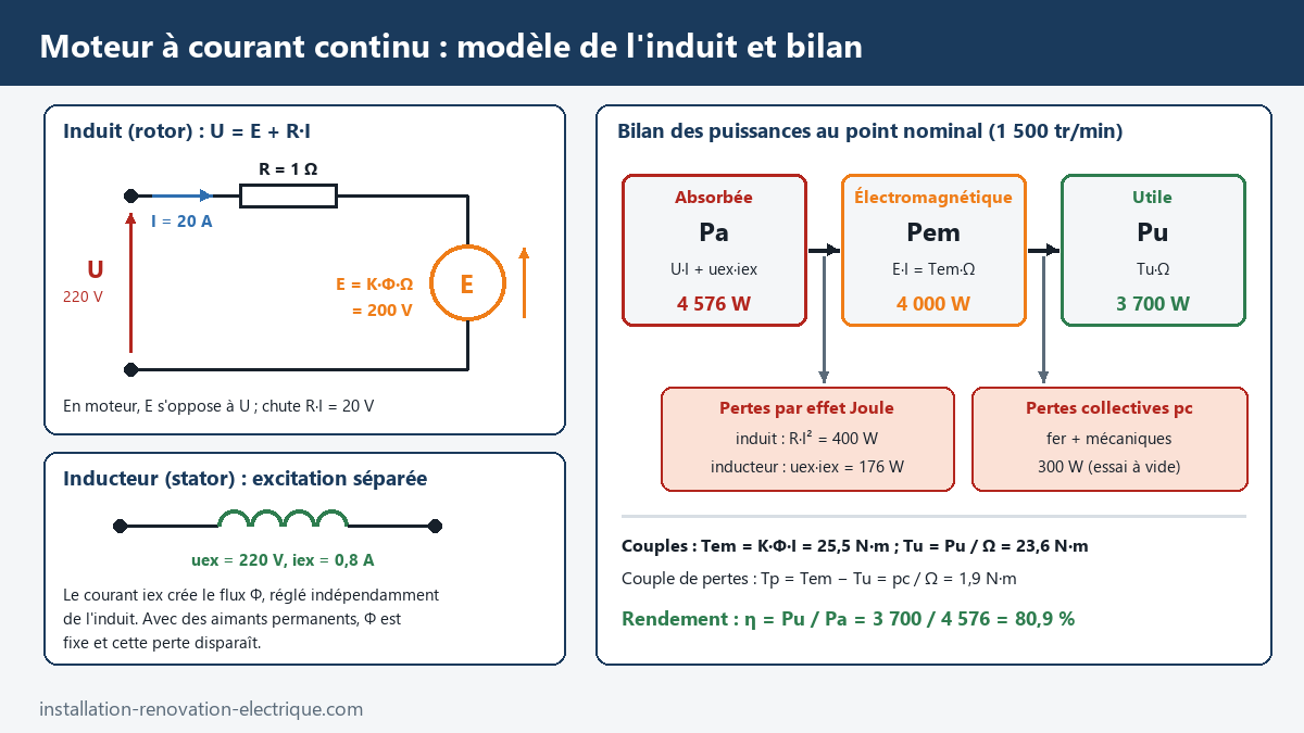 Modèle électrique de l'induit d'un moteur à courant continu à excitation séparée (U = E + R·I) et bilan des puissances : absorbée, électromagnétique, utile, pertes Joule et pertes collectives