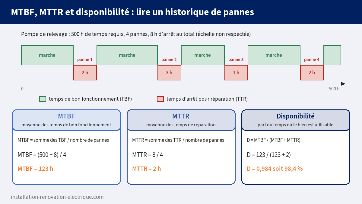 Chronogramme marche et arrêt d'une pompe sur 500 h avec 4 pannes, et calcul de la MTBF (123 h), de la MTTR (2 h) et de la disponibilité (98,4 %)