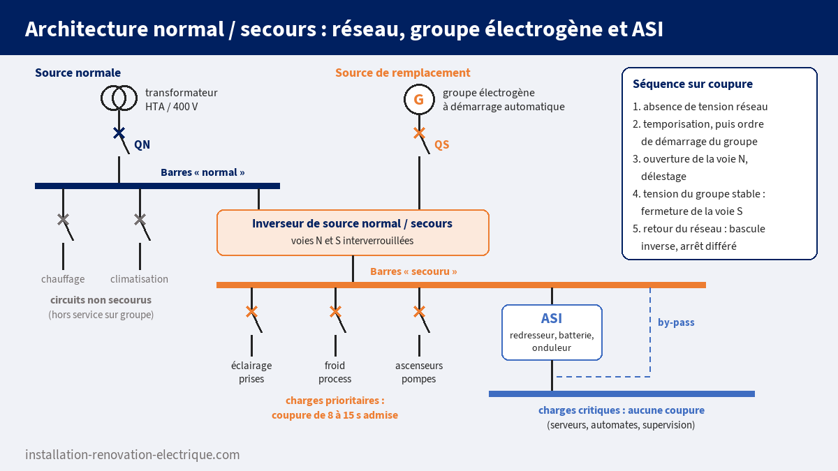 Schéma unifilaire d'une architecture normal/secours : transformateur, groupe électrogène, inverseur de source, jeu de barres secouru et ASI alimentant les charges critiques, avec la séquence de reprise sur coupure