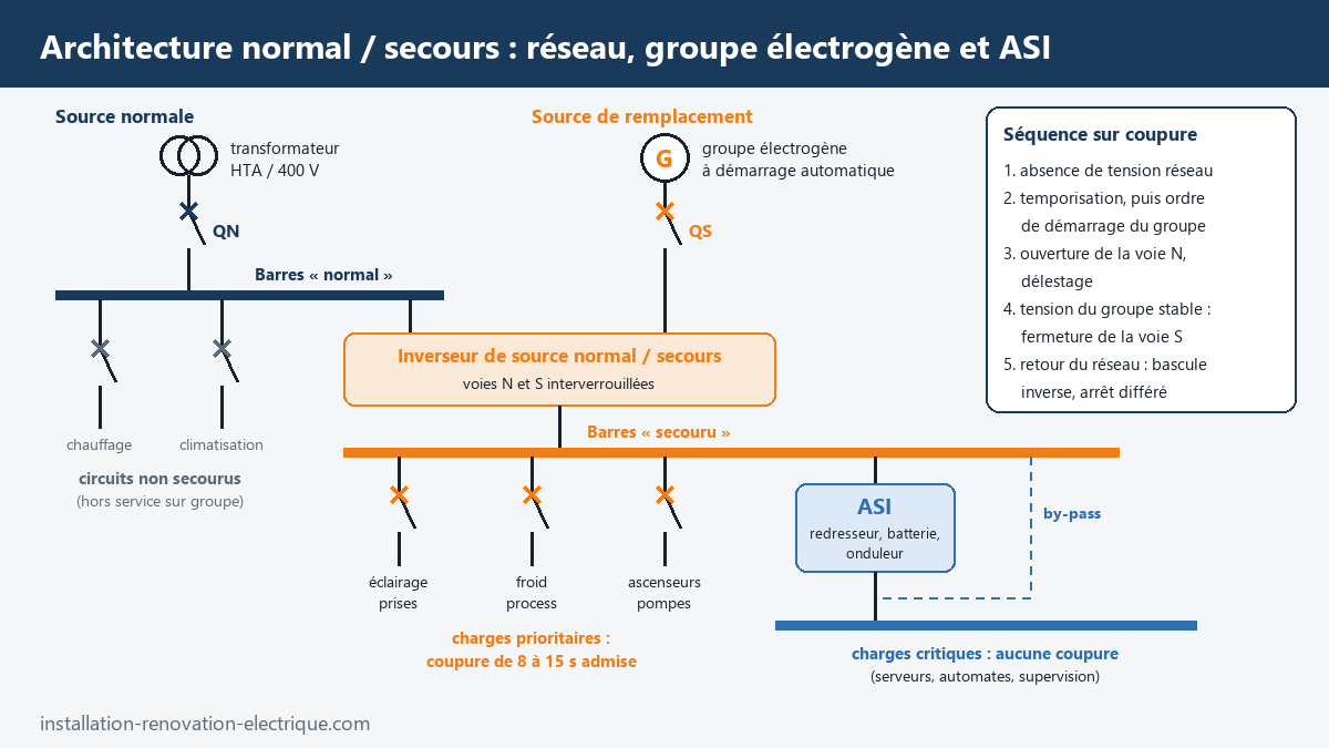 Schéma unifilaire d'une architecture normal/secours : transformateur, groupe électrogène, inverseur de source, jeu de barres secouru et ASI alimentant les charges critiques, avec la séquence de reprise sur coupure