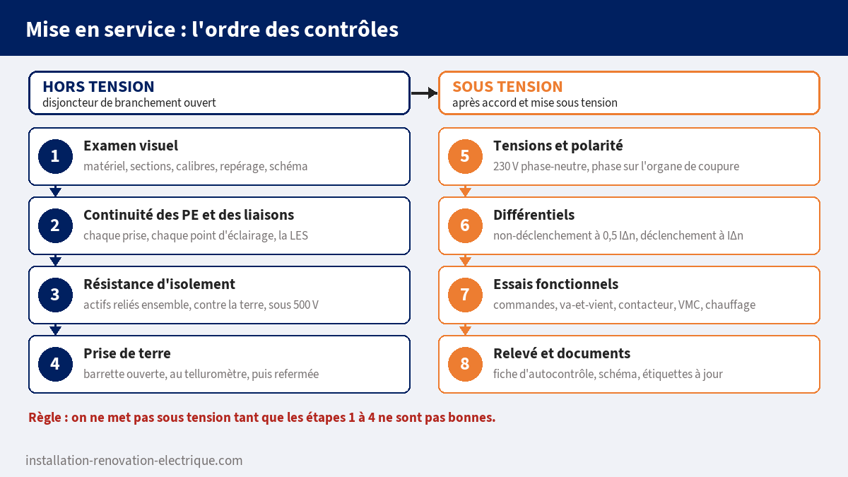 Ordre des contrôles de mise en service d'une installation électrique : examen visuel, continuité, isolement et prise de terre hors tension, puis tensions, différentiels et essais fonctionnels sous tension