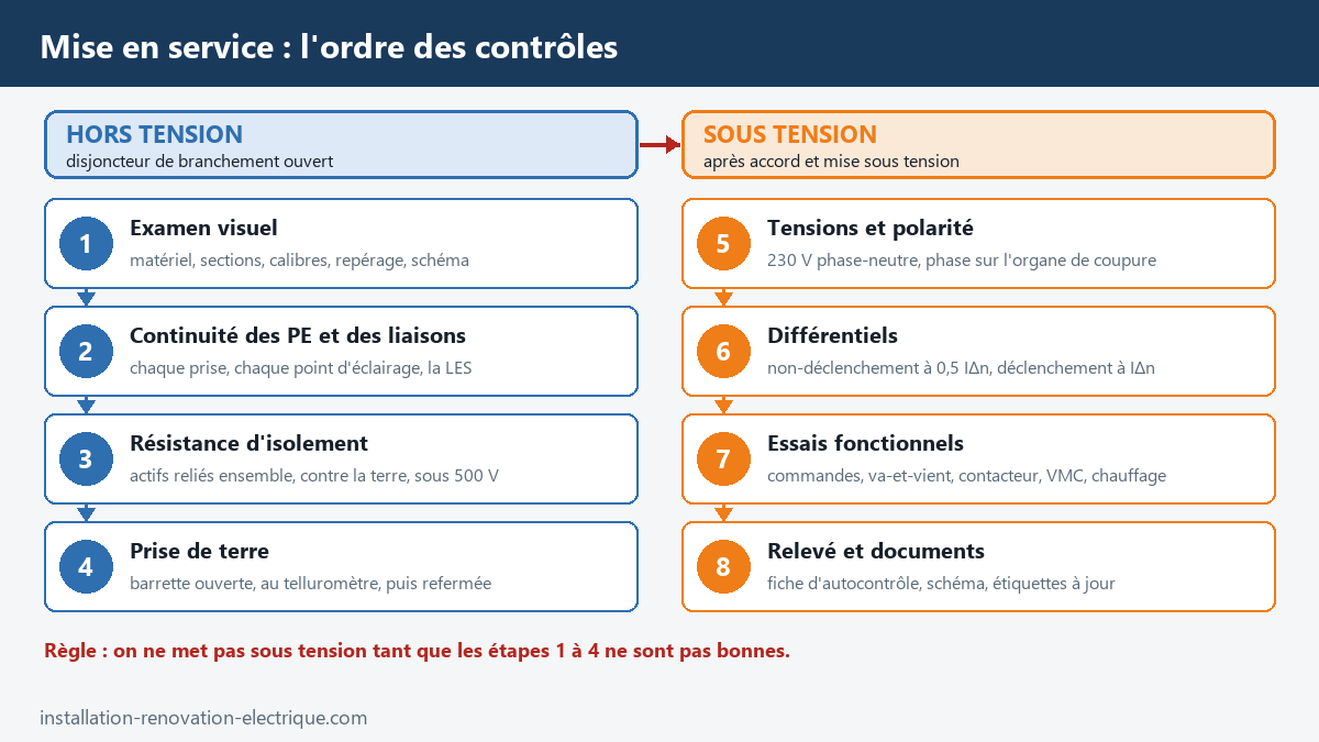 Ordre des contrôles de mise en service d'une installation électrique : examen visuel, continuité, isolement et prise de terre hors tension, puis tensions, différentiels et essais fonctionnels sous tension