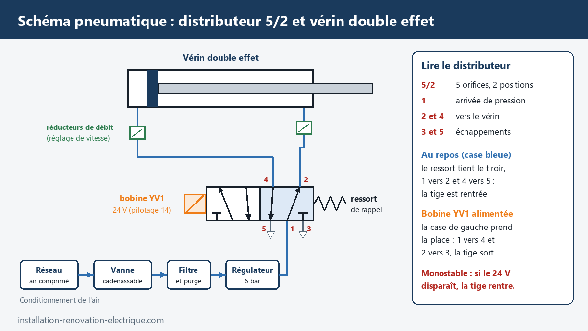 Schéma pneumatique d'un vérin double effet commandé par un distributeur 5/2 monostable à bobine 24 V, avec repérage des orifices 1 à 5 et conditionnement de l'air