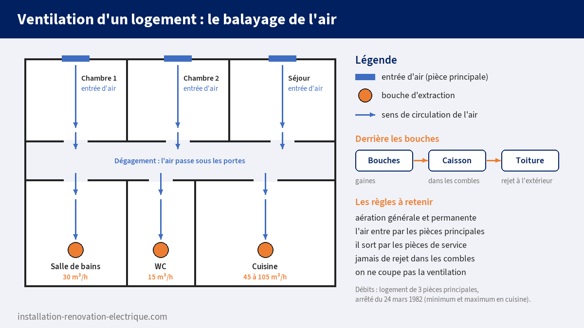 Plan d'un logement montrant le balayage de l'air : entrées d'air dans les chambres et le séjour, passage sous les portes, bouches d'extraction en salle de bains, WC et cuisine avec les débits de l'arrêté du 24 mars 1982