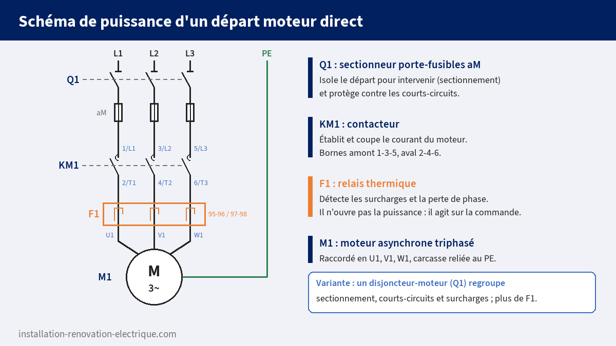Schéma de puissance d'un départ moteur direct : sectionneur porte-fusibles aM Q1, contacteur KM1 repéré 1-3-5 / 2-4-6, relais thermique F1 et moteur asynchrone triphasé M1