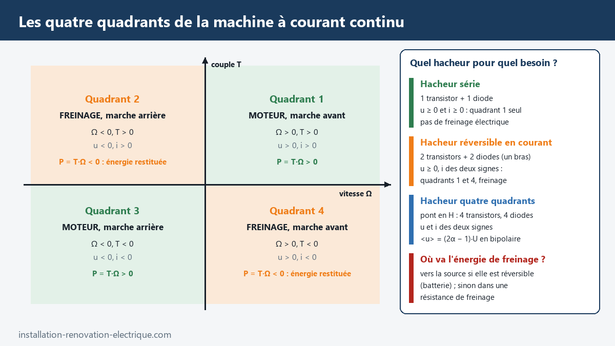 Les quatre quadrants de fonctionnement d'une machine à courant continu dans le plan vitesse-couple (moteur et freinage, marche avant et arrière) et le type de hacheur associé