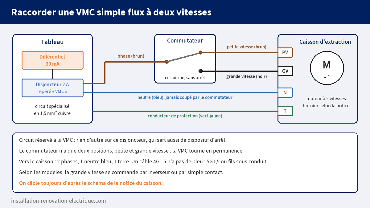 Schéma de raccordement électrique d'une VMC simple flux à deux vitesses : circuit spécialisé en 1,5 mm² sous disjoncteur 2 A et différentiel 30 mA, commutateur petite et grande vitesse, bornier N, PV, GV et terre du caisson
