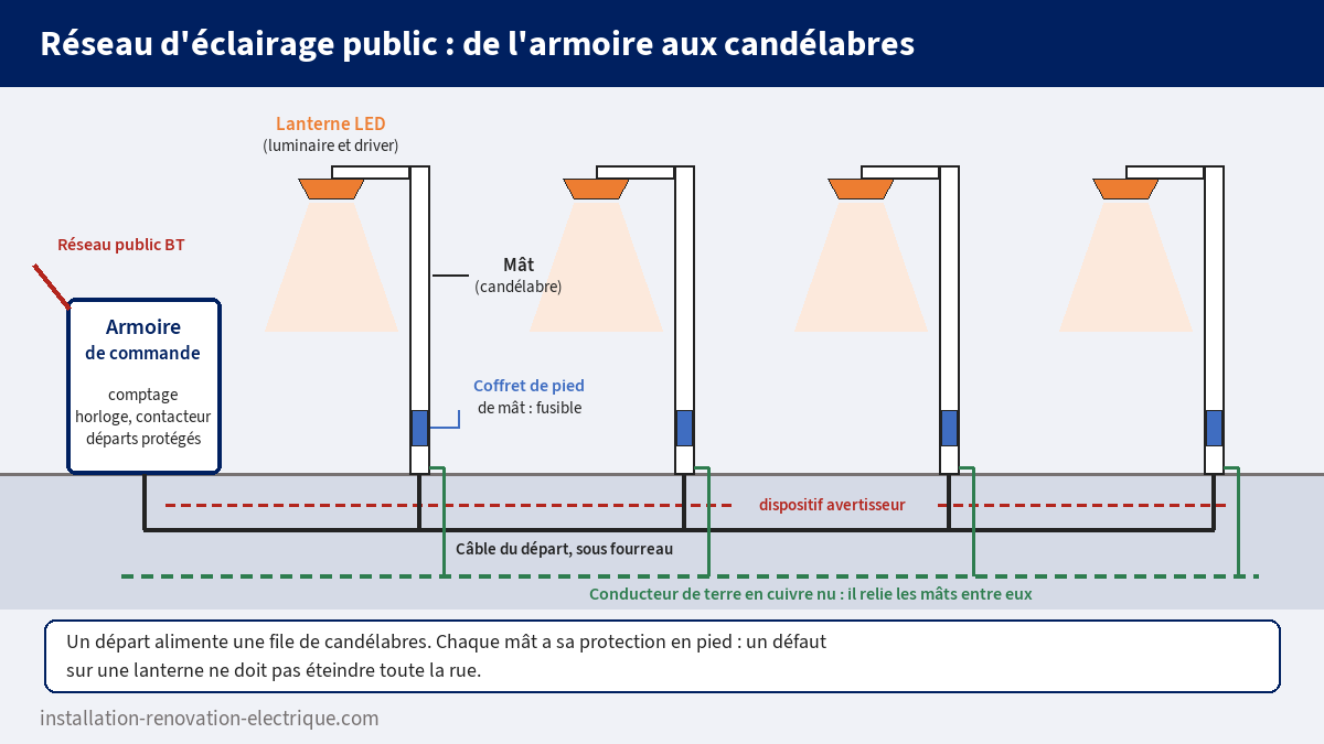 Schéma d'un réseau d'éclairage public : armoire de commande, départ enterré sous fourreau, candélabres avec coffret de pied de mât et conducteur de terre en cuivre nu reliant les mâts