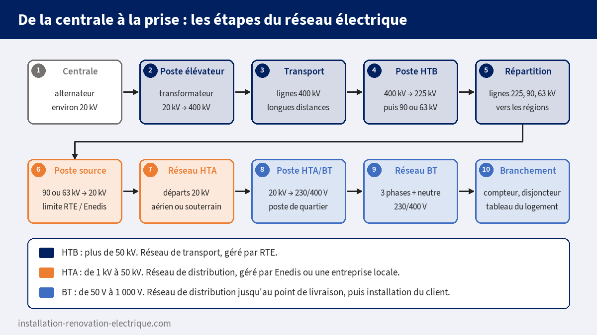 Schéma des dix étapes du réseau électrique de la centrale à la prise : alternateur, poste élévateur, transport 400 kV, répartition 225, 90 et 63 kV, poste source, réseau HTA 20 kV, poste HTA/BT, réseau BT 230/400 V et branchement