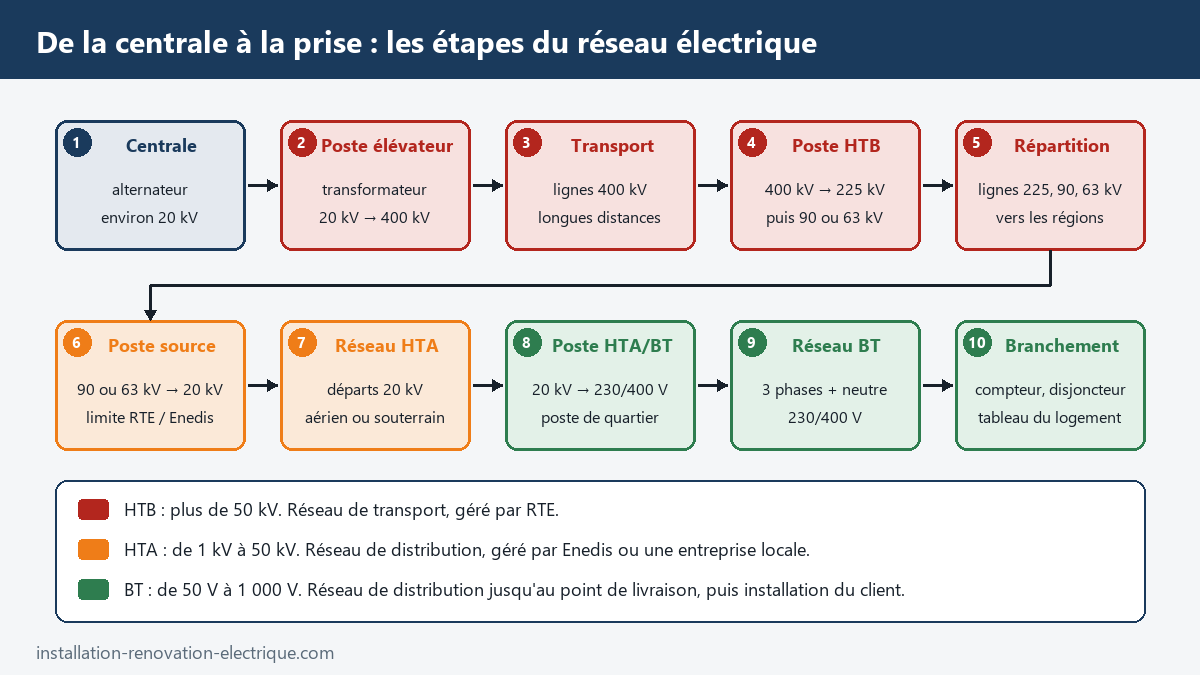 Schéma des dix étapes du réseau électrique de la centrale à la prise : alternateur, poste élévateur, transport 400 kV, répartition 225, 90 et 63 kV, poste source, réseau HTA 20 kV, poste HTA/BT, réseau BT 230/400 V et branchement