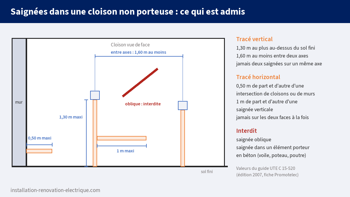 Saignées admises dans une cloison non porteuse : verticale limitée à 1,30 m au-dessus du sol fini, 1,60 m entre axes, horizontale sur 0,50 m depuis une intersection et 1 m autour d'une saignée verticale, oblique interdite