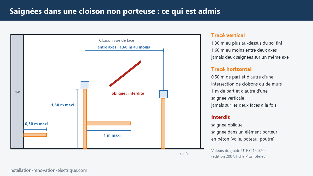 Saignées admises dans une cloison non porteuse : verticale limitée à 1,30 m au-dessus du sol fini, 1,60 m entre axes, horizontale sur 0,50 m depuis une intersection et 1 m autour d'une saignée verticale, oblique interdite