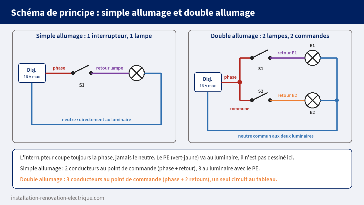Schéma de principe du simple allumage et du double allumage : phase sur l'interrupteur, retours lampe et neutre direct aux luminaires