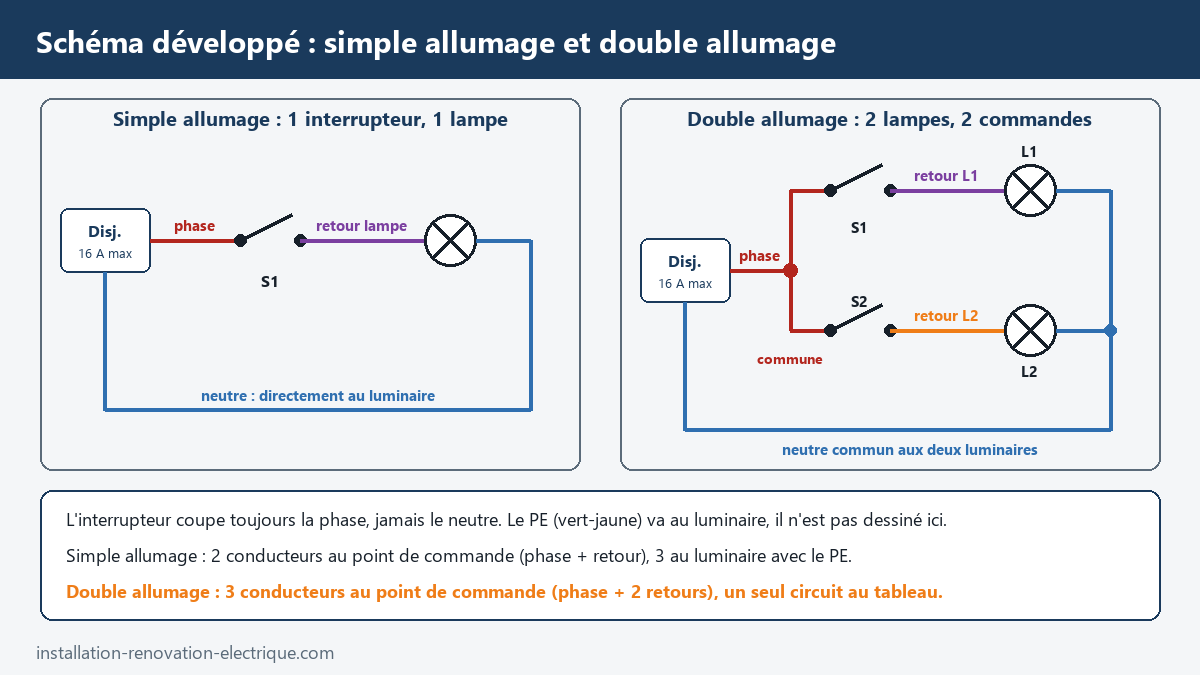 Schéma développé du simple allumage et du double allumage : phase sur l'interrupteur, retours lampe et neutre direct aux luminaires