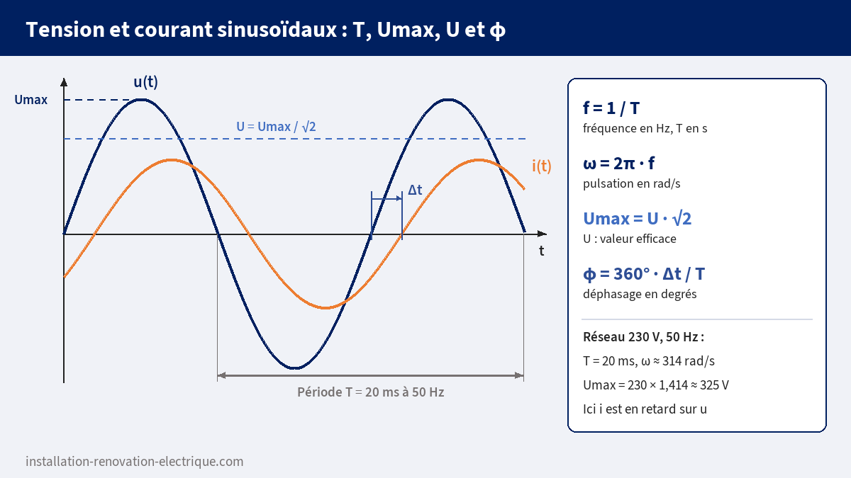 Tension et courant sinusoïdaux sur un oscillogramme : période T de 20 ms, valeur maximale, valeur efficace U = Umax / √2 et décalage Δt du déphasage