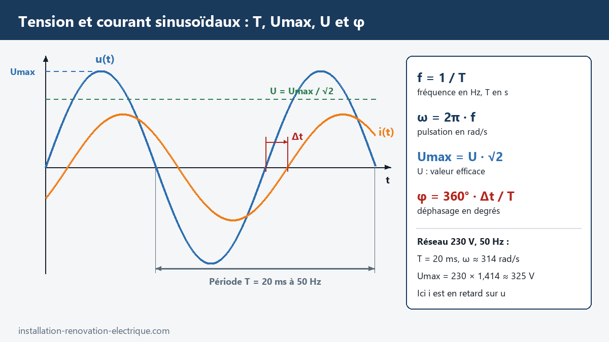 Tension et courant sinusoïdaux sur un oscillogramme : période T de 20 ms, valeur maximale, valeur efficace U = Umax / √2 et décalage Δt du déphasage