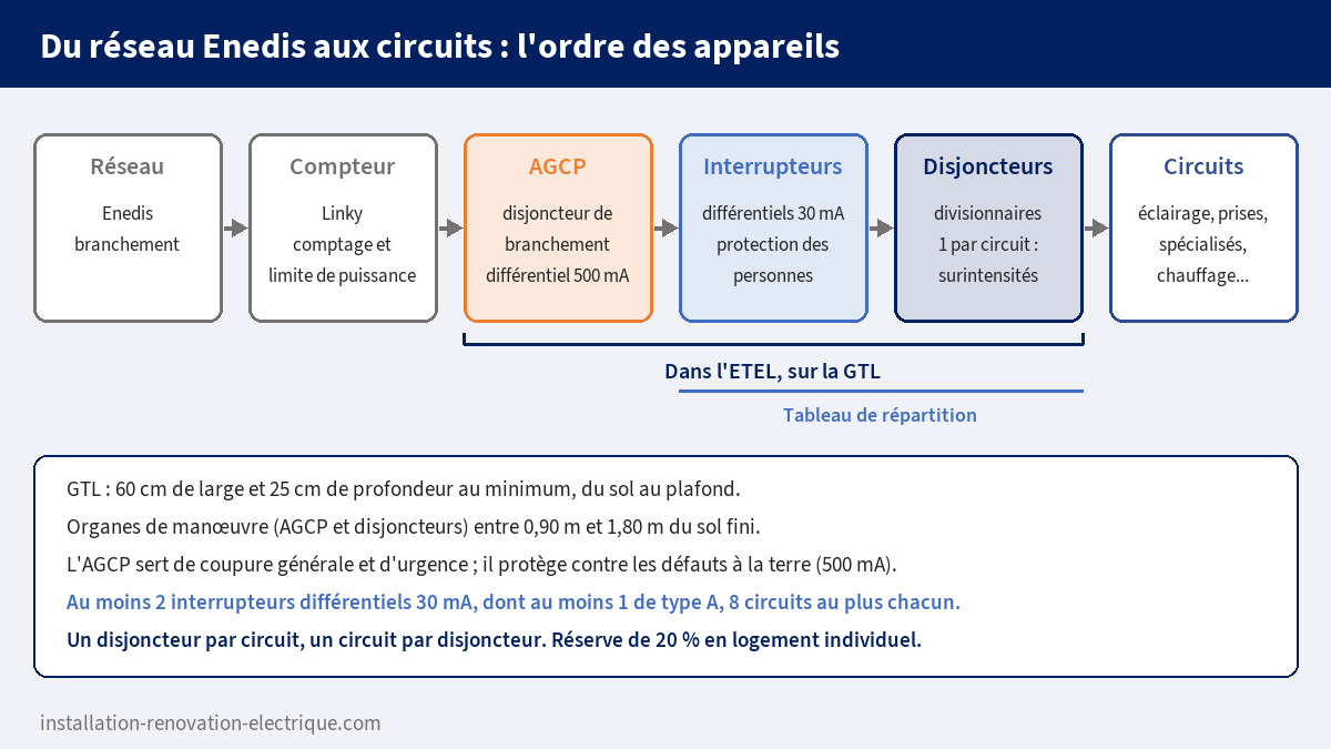 Schéma de l'ordre des appareils du réseau Enedis aux circuits : compteur Linky, AGCP 500 mA, interrupteurs différentiels 30 mA, disjoncteurs divisionnaires, dans l'ETEL sur la GTL