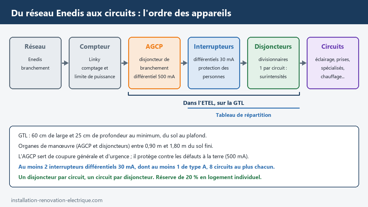 Schéma de l'ordre des appareils du réseau Enedis aux circuits : compteur Linky, AGCP 500 mA, interrupteurs différentiels 30 mA, disjoncteurs divisionnaires, dans l'ETEL sur la GTL