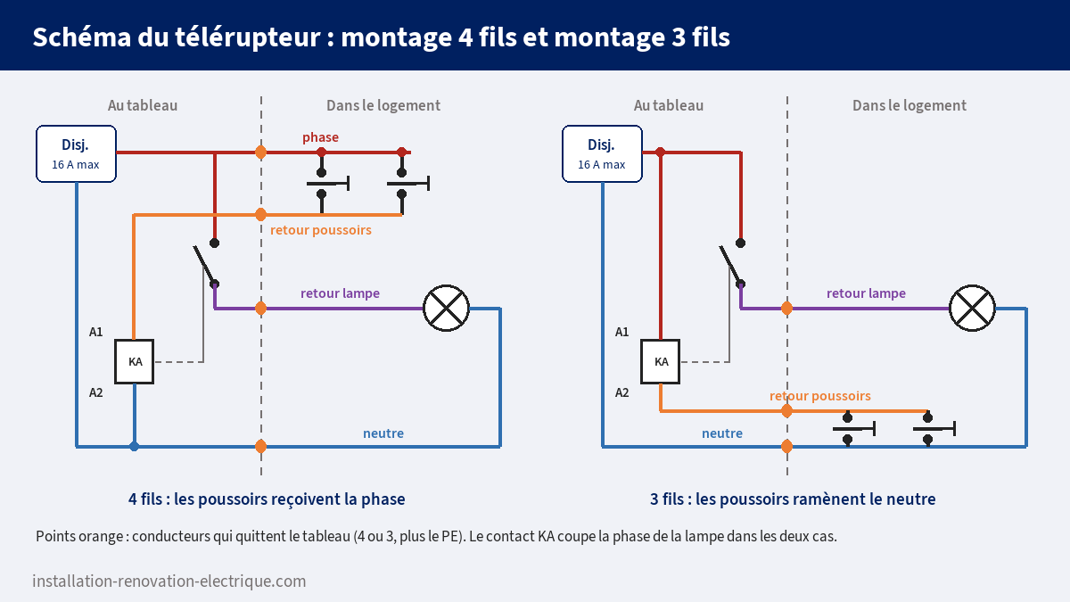 Schéma du télérupteur en montage 4 fils (poussoirs sur la phase) et en montage 3 fils (poussoirs sur le neutre), conducteurs sortant du tableau