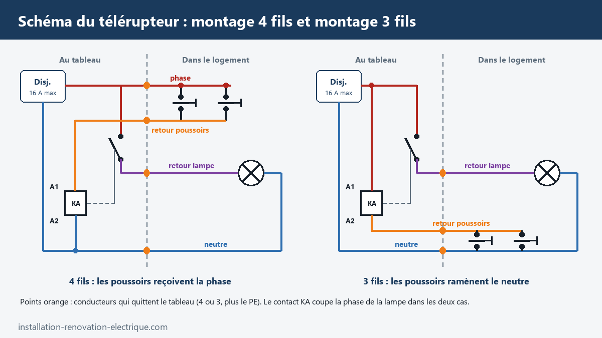 Schéma du télérupteur en montage 4 fils (poussoirs sur la phase) et en montage 3 fils (poussoirs sur le neutre), conducteurs sortant du tableau