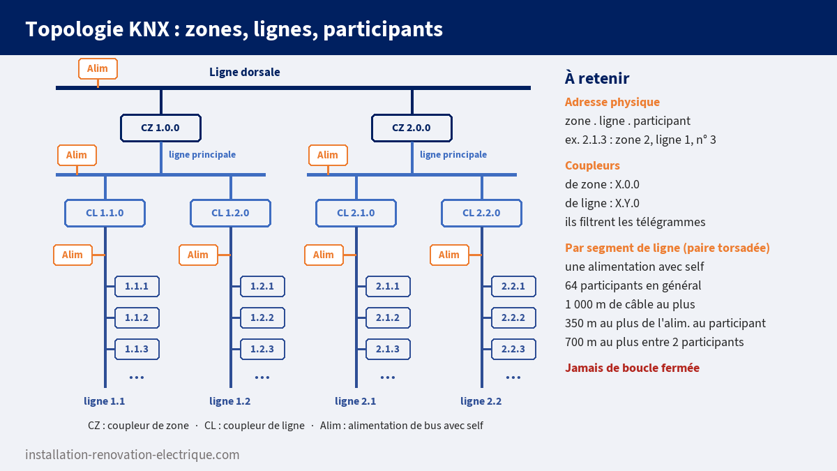Topologie KNX : ligne dorsale, coupleurs de zone 1.0.0 et 2.0.0, coupleurs de ligne, alimentations et participants avec leurs adresses physiques, limites de 64 participants, 1 000 m, 350 m et 700 m
