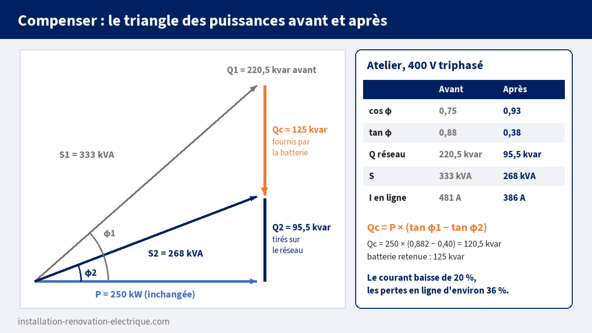 Triangle des puissances avant et après compensation : 250 kW, Q passe de 220,5 à 95,5 kvar avec une batterie de 125 kvar, S de 333 à 268 kVA, formule Qc = P (tan φ1 − tan φ2)