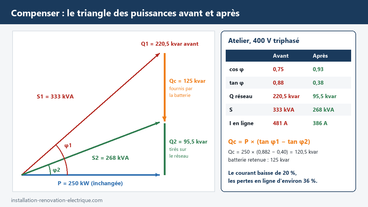 Triangle des puissances avant et après compensation : 250 kW, Q passe de 220,5 à 95,5 kvar avec une batterie de 125 kvar, S de 333 à 268 kVA, formule Qc = P (tan φ1 − tan φ2)
