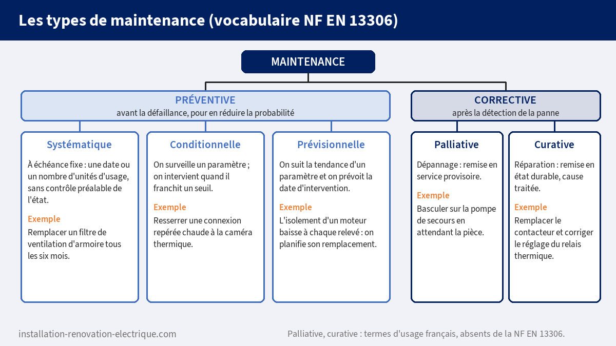 Schéma des types de maintenance (vocabulaire NF EN 13306 et usage français) : préventive systématique, conditionnelle et prévisionnelle, corrective palliative et curative, avec un exemple pour chacune