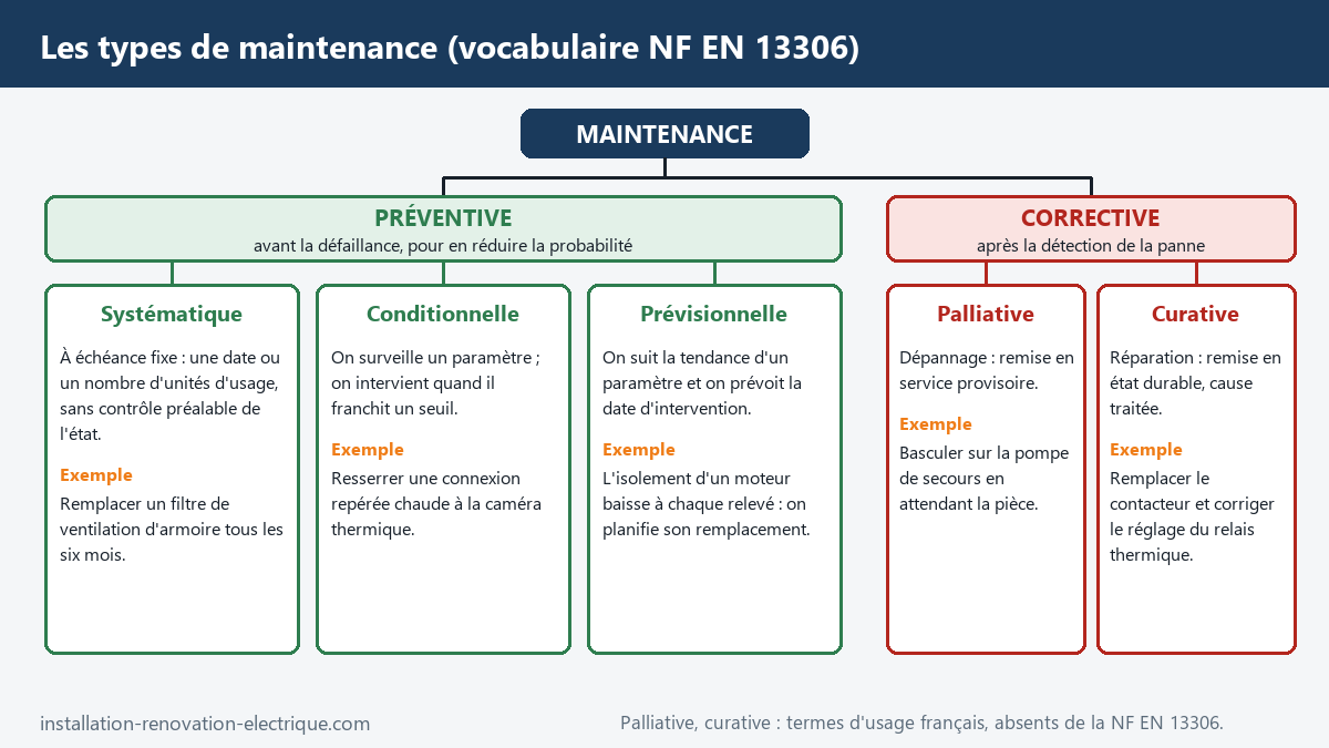 Schéma des types de maintenance (vocabulaire NF EN 13306 et usage français) : préventive systématique, conditionnelle et prévisionnelle, corrective palliative et curative, avec un exemple pour chacune