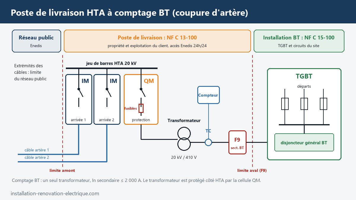 Schéma unifilaire d'un poste de livraison HTA à comptage BT en coupure d'artère : câbles Enedis, cellules IM et QM à fusibles, transformateur 20 kV / 410 V, TC et compteur, sectionnement F9 et TGBT, limites NF C 13-100 et NF C 15-100