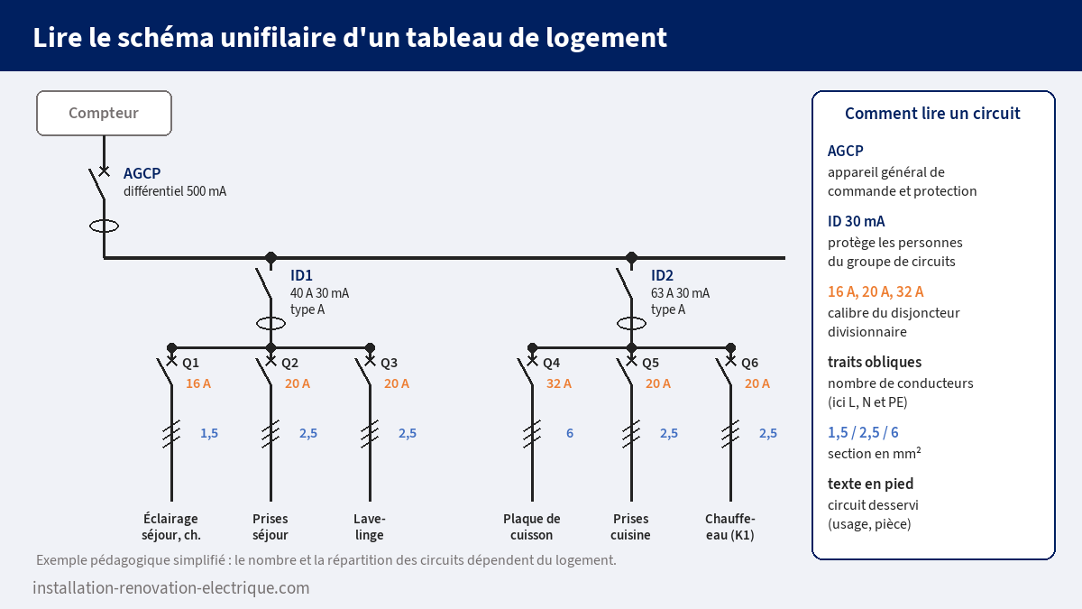 Schéma unifilaire d'un tableau de logement annoté : AGCP, deux interrupteurs différentiels 30 mA type A, disjoncteurs divisionnaires avec calibres, sections et circuits desservis