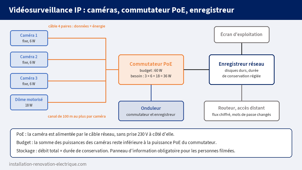 Schéma d'une vidéosurveillance IP : quatre caméras alimentées par un commutateur PoE, enregistreur réseau, écran d'exploitation, onduleur et routeur, avec le calcul du budget PoE