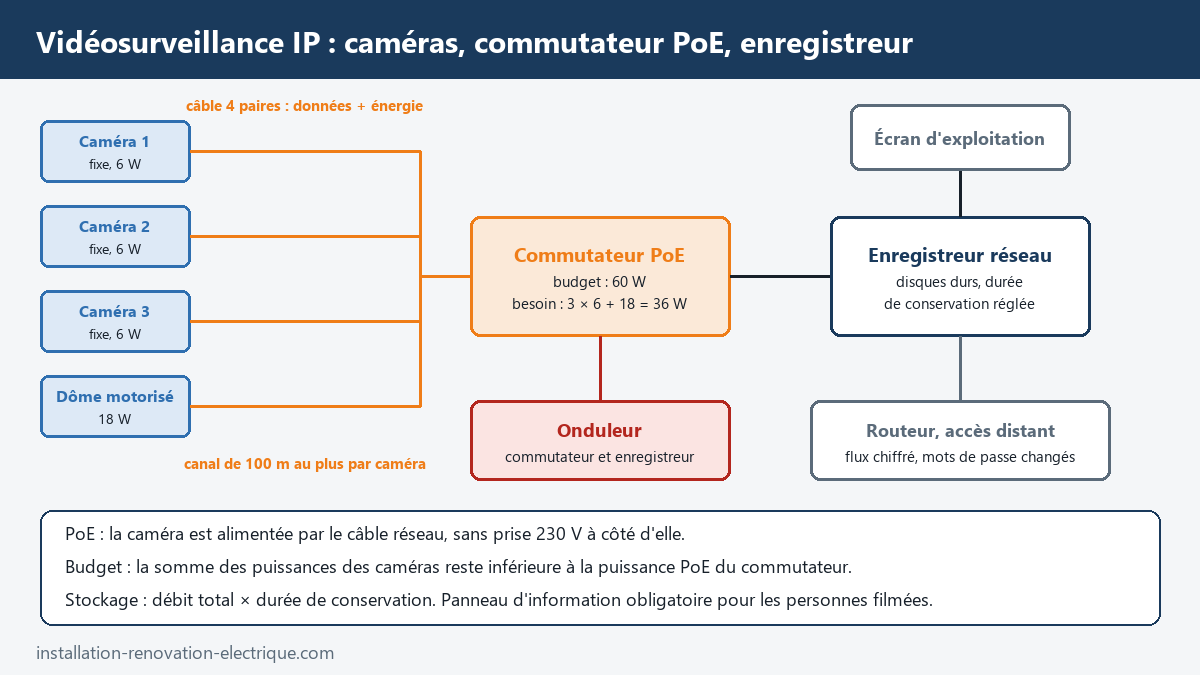 Schéma d'une vidéosurveillance IP : quatre caméras alimentées par un commutateur PoE, enregistreur réseau, écran d'exploitation, onduleur et routeur, avec le calcul du budget PoE
