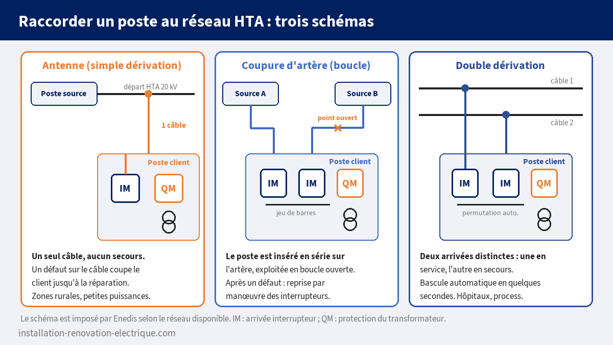 Les trois schémas de raccordement d'un poste au réseau HTA 20 kV : antenne (simple dérivation), coupure d'artère en boucle ouverte entre deux sources et double dérivation avec permutation automatique, cellules IM et QM