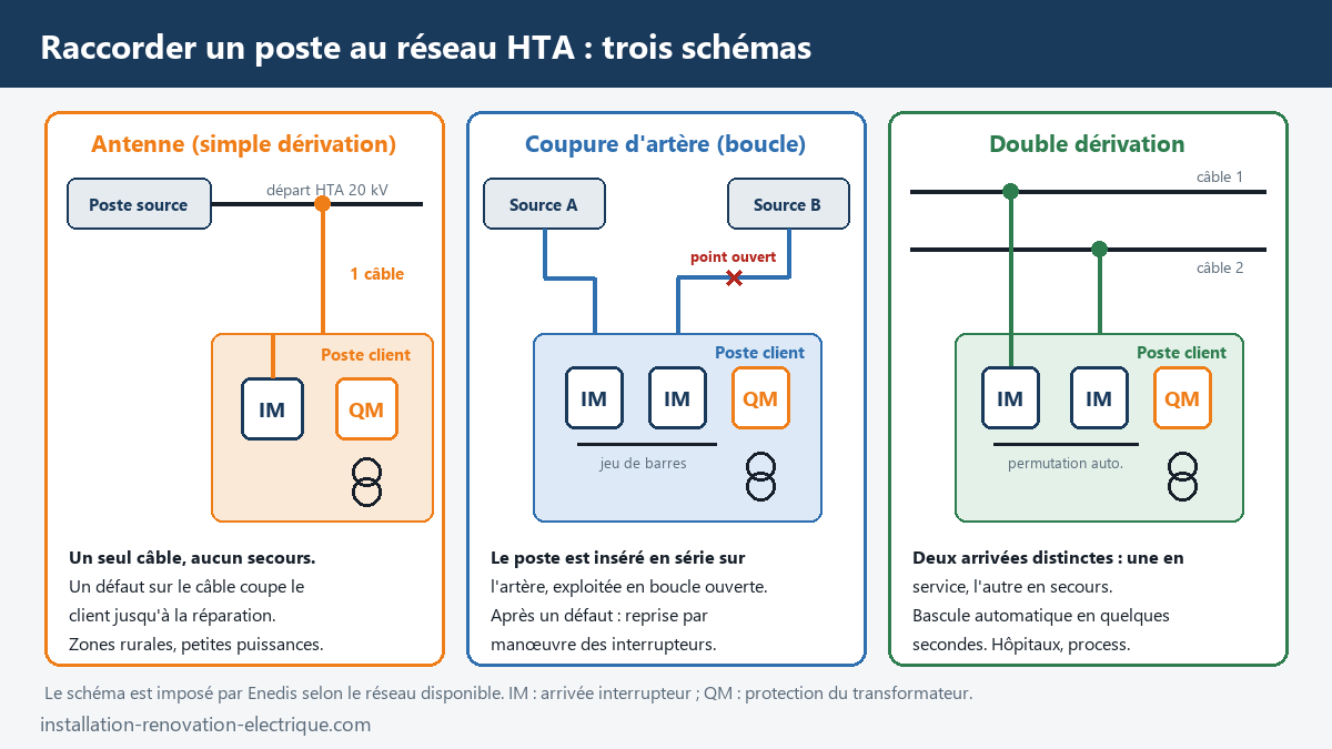 Les trois schémas de raccordement d'un poste au réseau HTA 20 kV : antenne (simple dérivation), coupure d'artère en boucle ouverte entre deux sources et double dérivation avec permutation automatique, cellules IM et QM