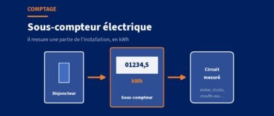 Sous-compteur électrique : installation, branchement et location