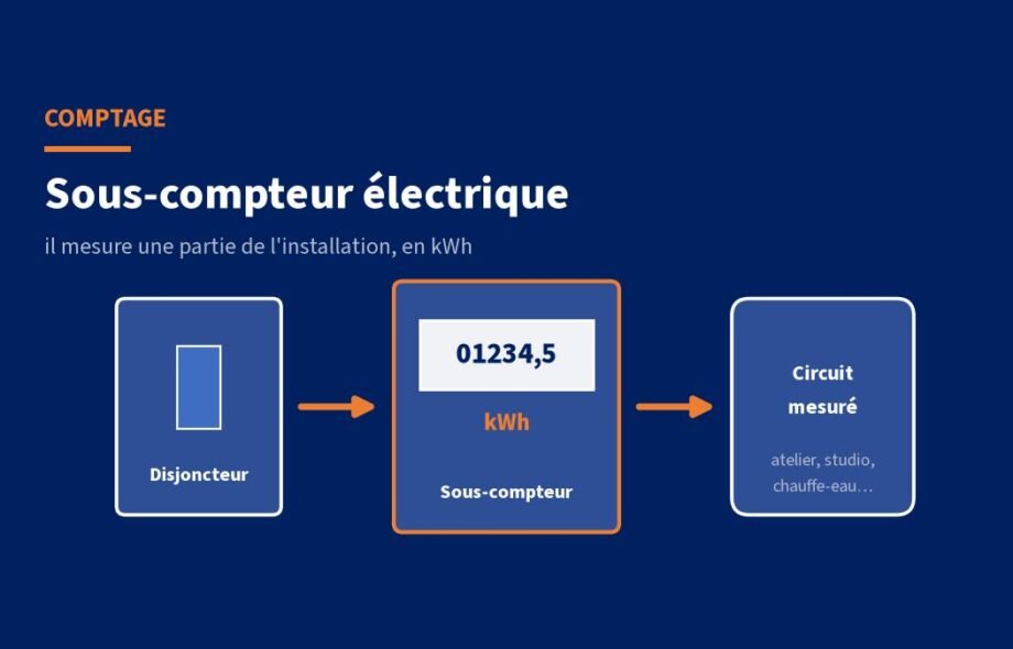 Sous-compteur électrique : installation, branchement et location