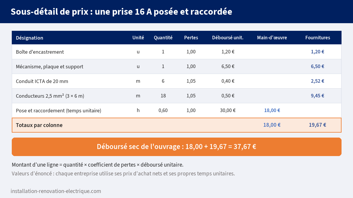 Sous-détail de prix d'une prise 16 A posée et raccordée : fournitures 19,67 €, main-d'œuvre 0,60 h à 30 €/h soit 18,00 €, déboursé sec de 37,67 € (valeurs d'énoncé)